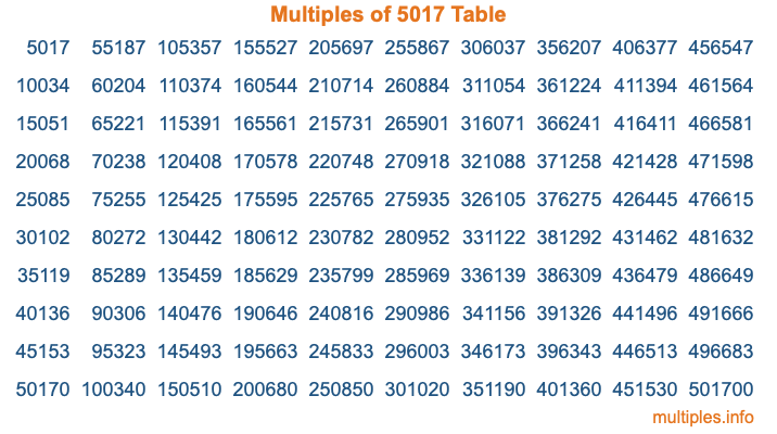 Multiples of 5017 Table Multiples of 5017 Table