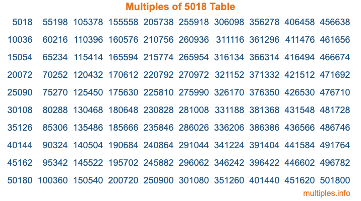 Multiples of 5018 Table Multiples of 5018 Table
