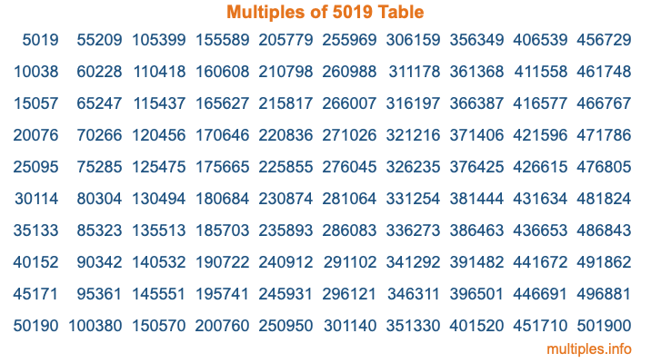 Multiples of 5019 Table Multiples of 5019 Table