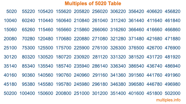 Multiples of 5020 Table Multiples of 5020 Table