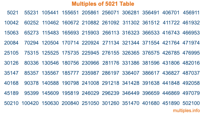 Multiples of 5021 Table Multiples of 5021 Table