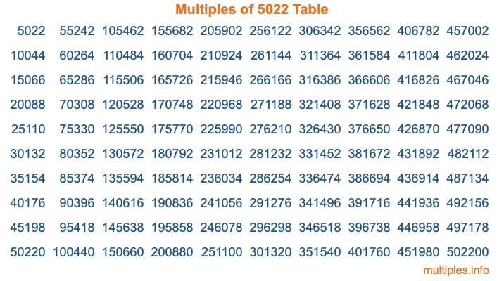 Multiples of 5022 Table
