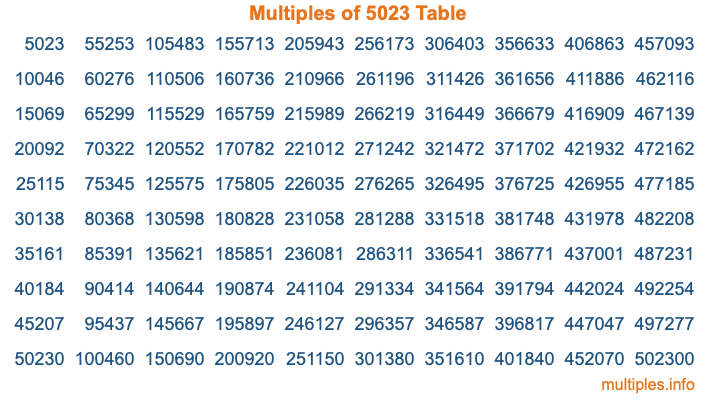 Multiples of 5023 Table