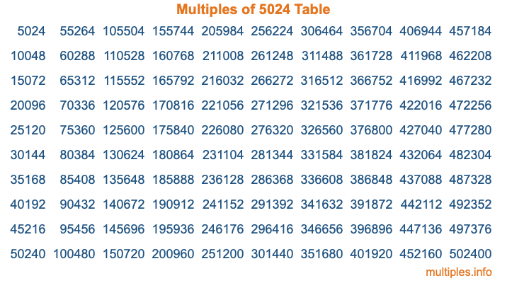 Multiples of 5024 Table