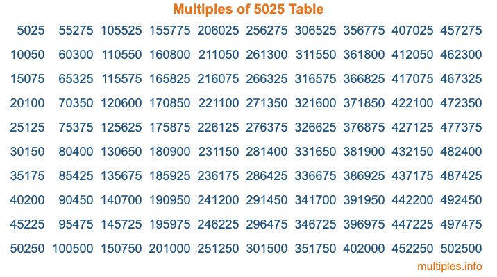 Multiples of 5025 Table
