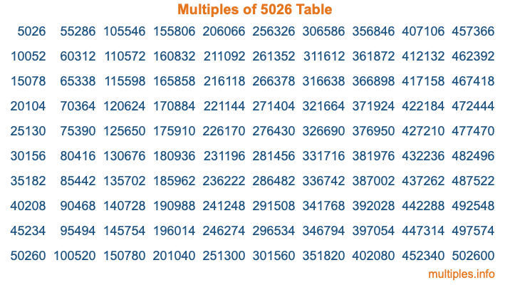 Multiples of 5026 Table