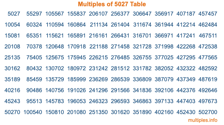Multiples of 5027 Table Multiples of 5027 Table