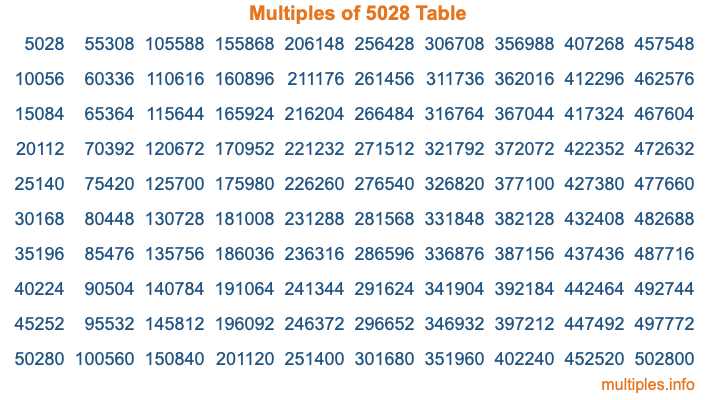 Multiples of 5028 Table Multiples of 5028 Table