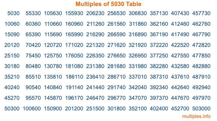 Multiples of 5030 Table Multiples of 5030 Table