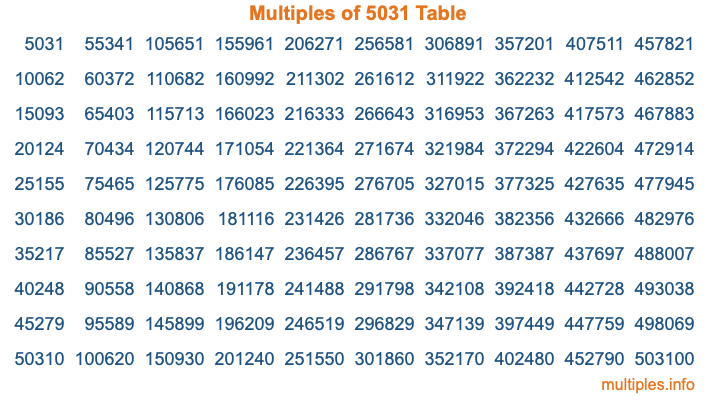 Multiples of 5031 Table