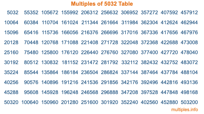 Multiples of 5032 Table Multiples of 5032 Table