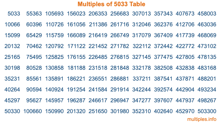 Multiples of 5033 Table Multiples of 5033 Table