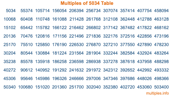 Multiples of 5034 Table