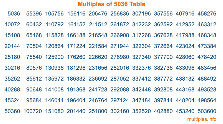 Multiples of 5036 Table Multiples of 5036 Table