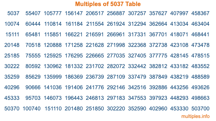 Multiples of 5037 Table Multiples of 5037 Table
