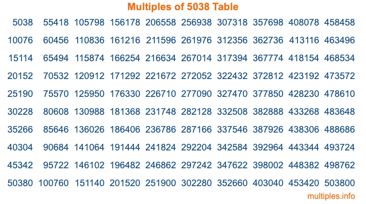 Multiples of 5038 Table Multiples of 5038 Table
