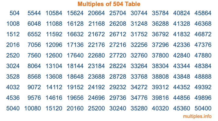 Multiples of 504 Table
