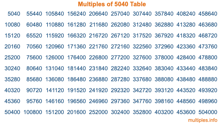 Multiples of 5040 Table Multiples of 5040 Table