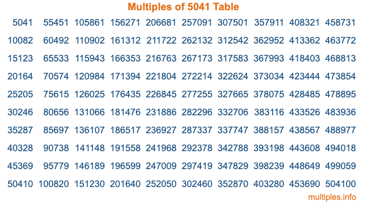 Multiples of 5041 Table