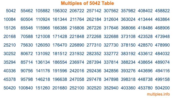 Multiples of 5042 Table