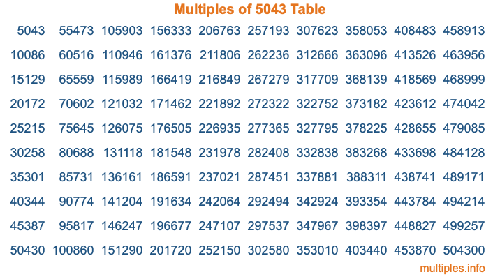 Multiples of 5043 Table Multiples of 5043 Table