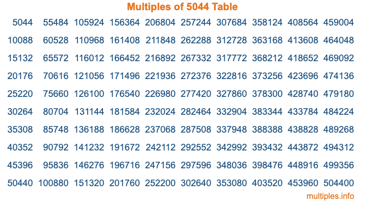 Multiples of 5044 Table Multiples of 5044 Table