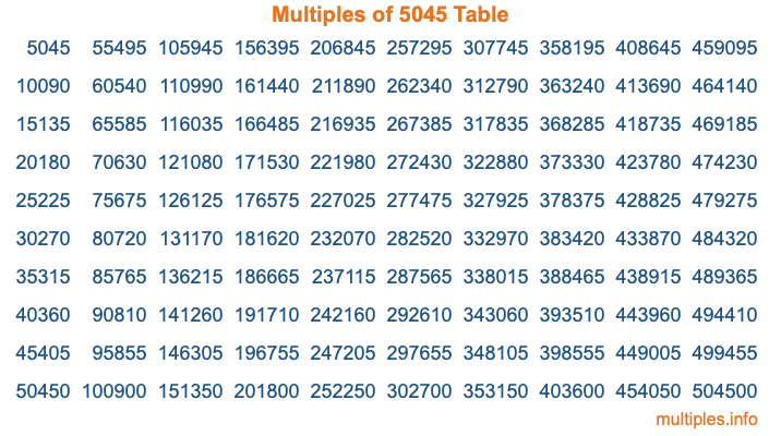 Multiples of 5045 Table Multiples of 5045 Table