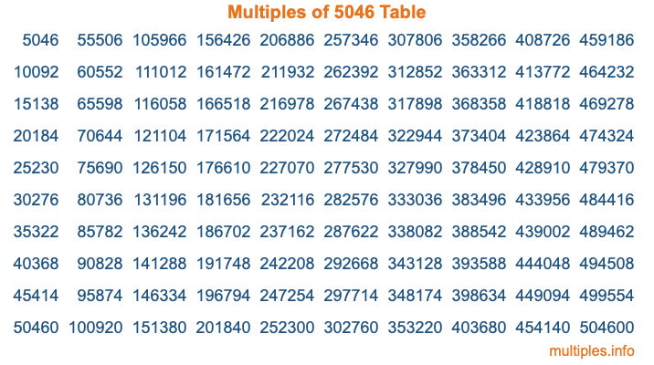 Multiples of 5046 Table