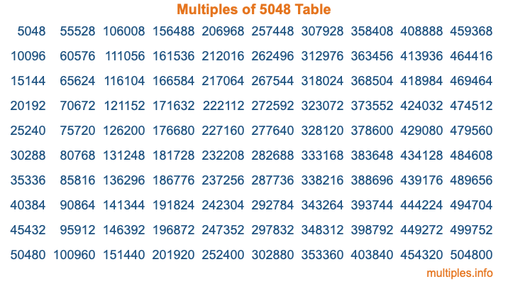 Multiples of 5048 Table