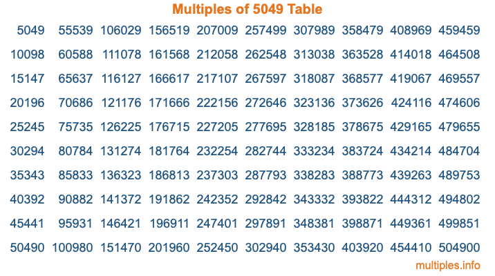 Multiples of 5049 Table Multiples of 5049 Table