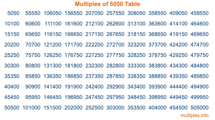 Multiples of 5050 Table Multiples of 5050 Table