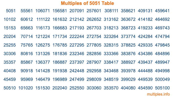 Multiples of 5051 Table Multiples of 5051 Table