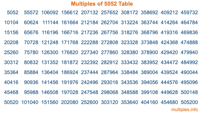Multiples of 5052 Table Multiples of 5052 Table