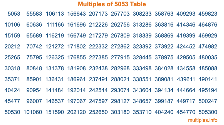 Multiples of 5053 Table Multiples of 5053 Table