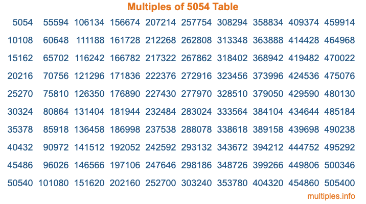 Multiples of 5054 Table Multiples of 5054 Table