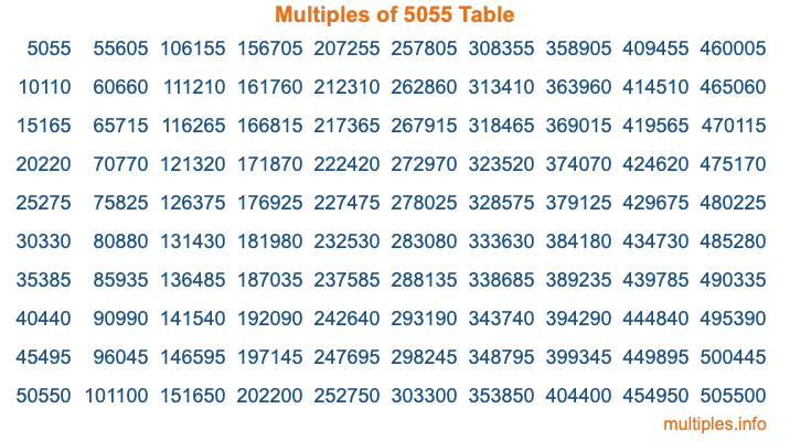 Multiples of 5055 Table Multiples of 5055 Table