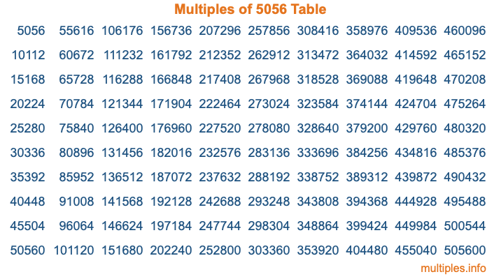 Multiples of 5056 Table Multiples of 5056 Table