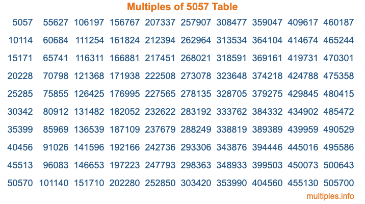 Multiples of 5057 Table