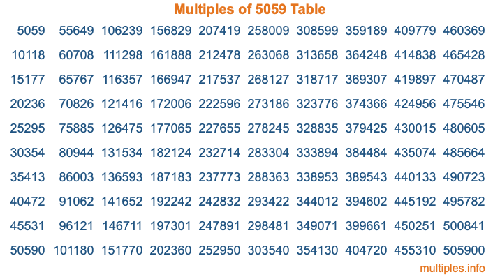 Multiples of 5059 Table Multiples of 5059 Table