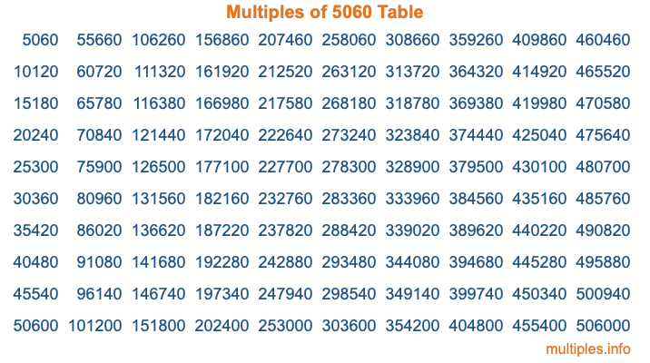 Multiples of 5060 Table Multiples of 5060 Table