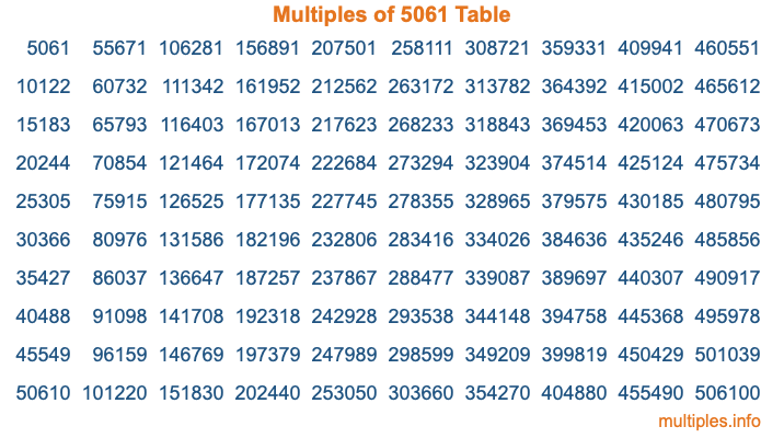 Multiples of 5061 Table