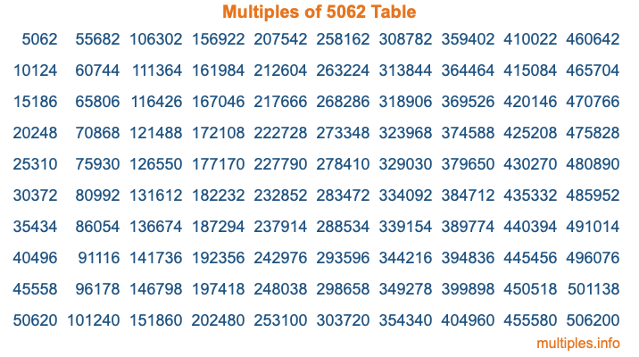 Multiples of 5062 Table Multiples of 5062 Table