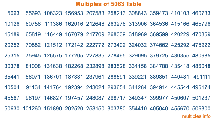 Multiples of 5063 Table
