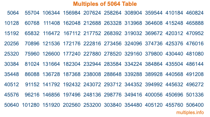 Multiples of 5064 Table