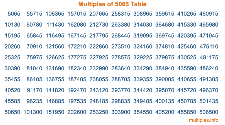 Multiples of 5065 Table