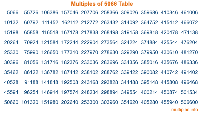 Multiples of 5066 Table