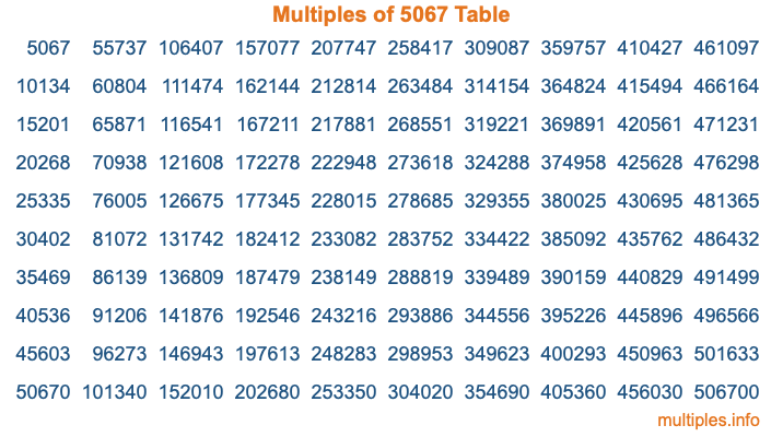 Multiples of 5067 Table