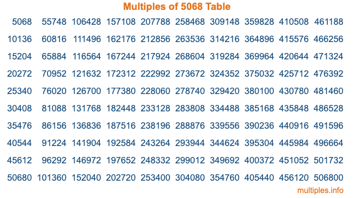 Multiples of 5068 Table