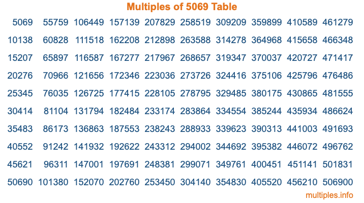 Multiples of 5069 Table