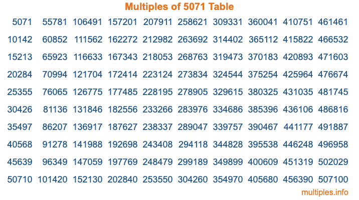 Multiples of 5071 Table